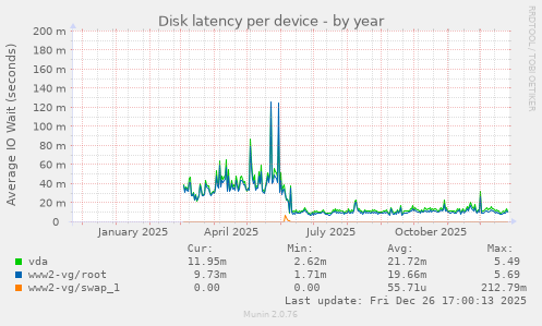 Disk latency per device