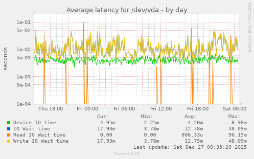 Average latency for /dev/vda