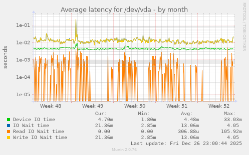 Average latency for /dev/vda