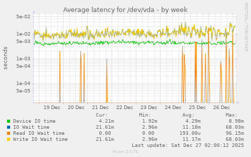 Average latency for /dev/vda