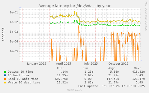 Average latency for /dev/vda