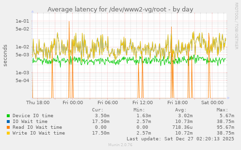 Average latency for /dev/www2-vg/root