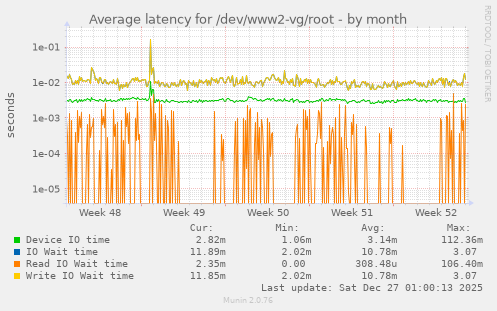 Average latency for /dev/www2-vg/root