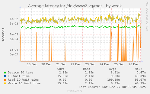 Average latency for /dev/www2-vg/root