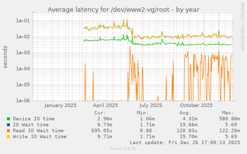 Average latency for /dev/www2-vg/root