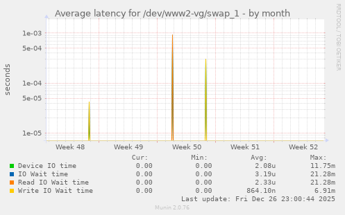 Average latency for /dev/www2-vg/swap_1