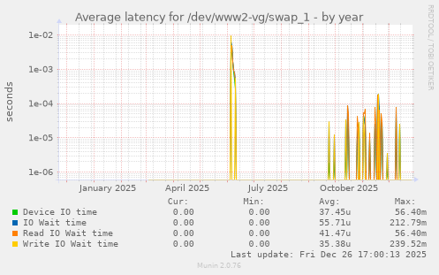 Average latency for /dev/www2-vg/swap_1