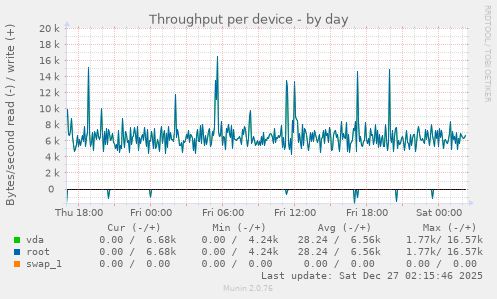 Throughput per device