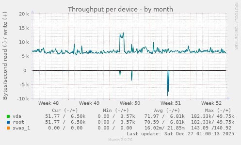 Throughput per device