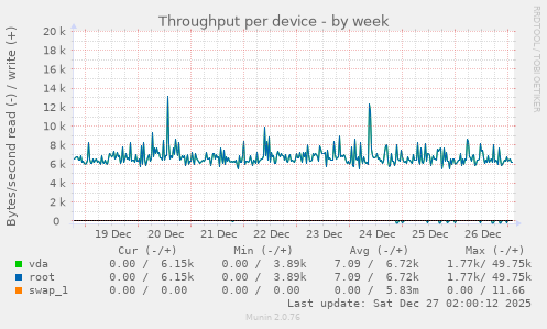 Throughput per device