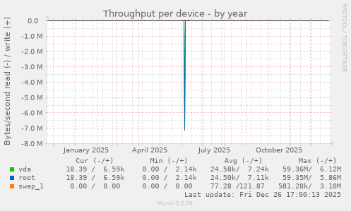 Throughput per device