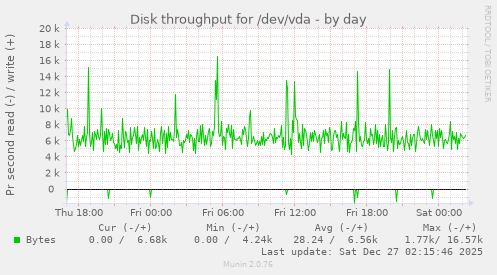 Disk throughput for /dev/vda