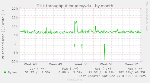 Disk throughput for /dev/vda