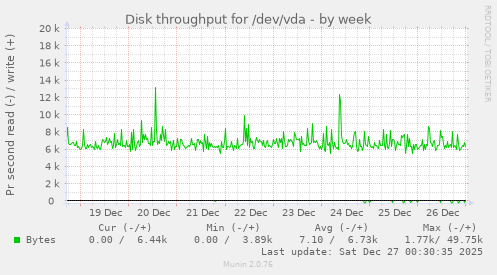 Disk throughput for /dev/vda