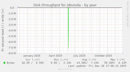 Disk throughput for /dev/vda