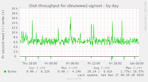 Disk throughput for /dev/www2-vg/root