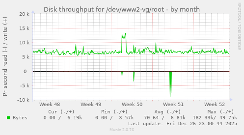 Disk throughput for /dev/www2-vg/root