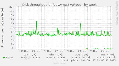Disk throughput for /dev/www2-vg/root