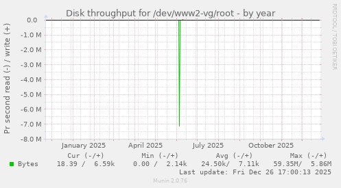 Disk throughput for /dev/www2-vg/root