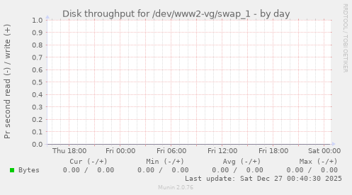 Disk throughput for /dev/www2-vg/swap_1