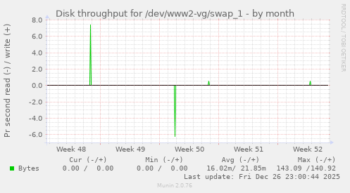 Disk throughput for /dev/www2-vg/swap_1