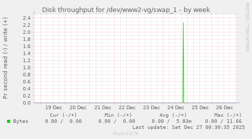 Disk throughput for /dev/www2-vg/swap_1
