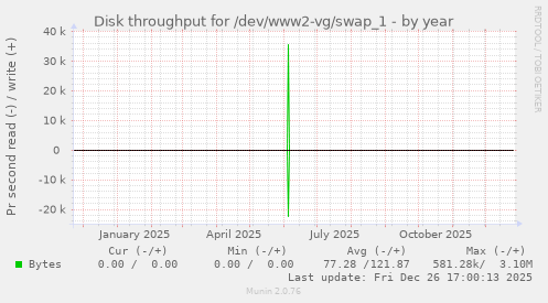 Disk throughput for /dev/www2-vg/swap_1