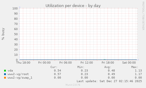 Utilization per device