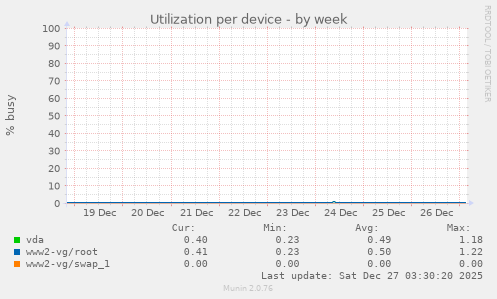 Utilization per device