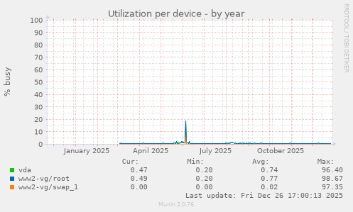 Utilization per device
