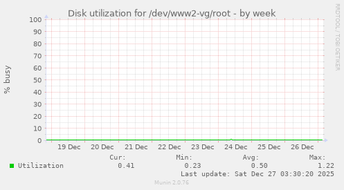 Disk utilization for /dev/www2-vg/root