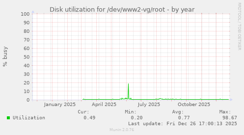 Disk utilization for /dev/www2-vg/root
