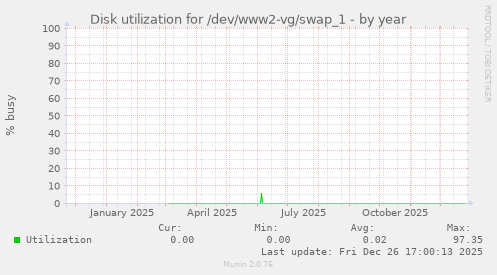 Disk utilization for /dev/www2-vg/swap_1