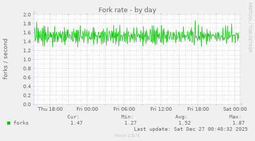 Fork rate