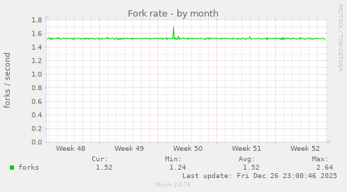 Fork rate
