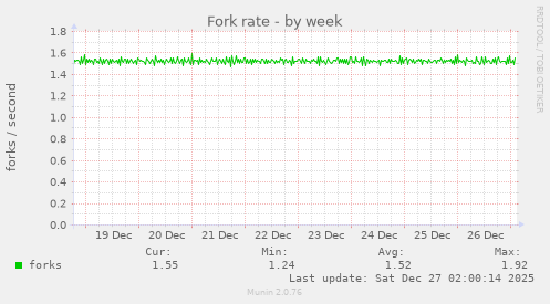 Fork rate