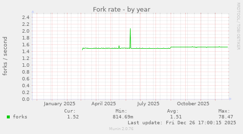 Fork rate