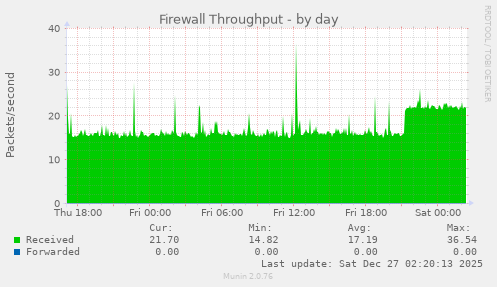 Firewall Throughput