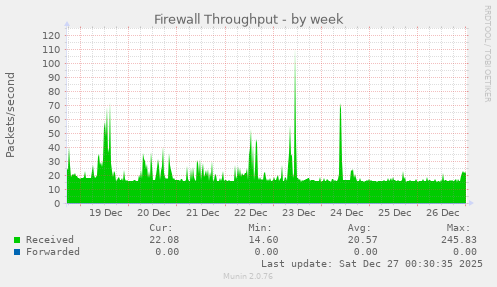 Firewall Throughput
