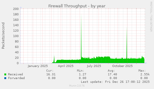 Firewall Throughput