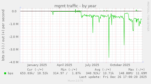 mgmt traffic