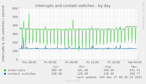 Interrupts and context switches