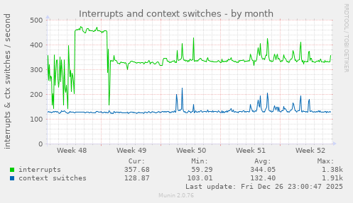 Interrupts and context switches