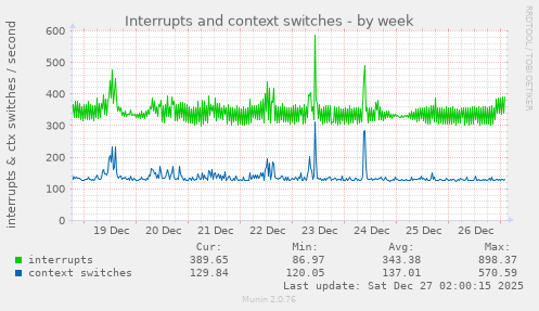 Interrupts and context switches