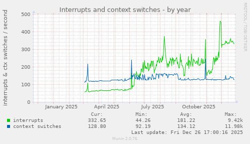 Interrupts and context switches