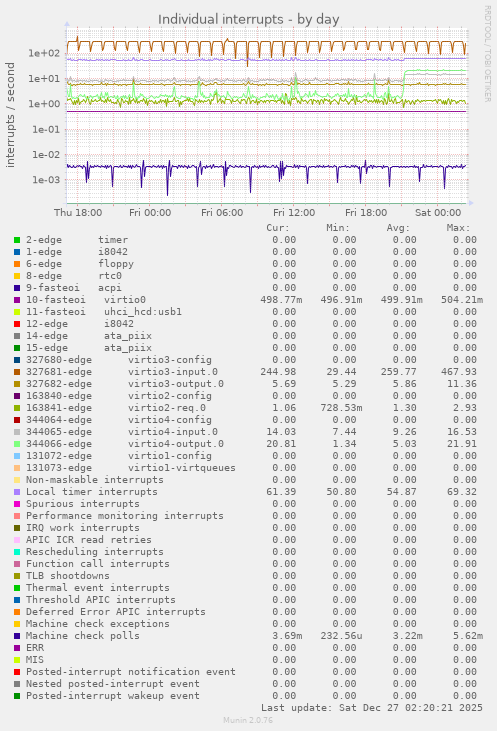 Individual interrupts