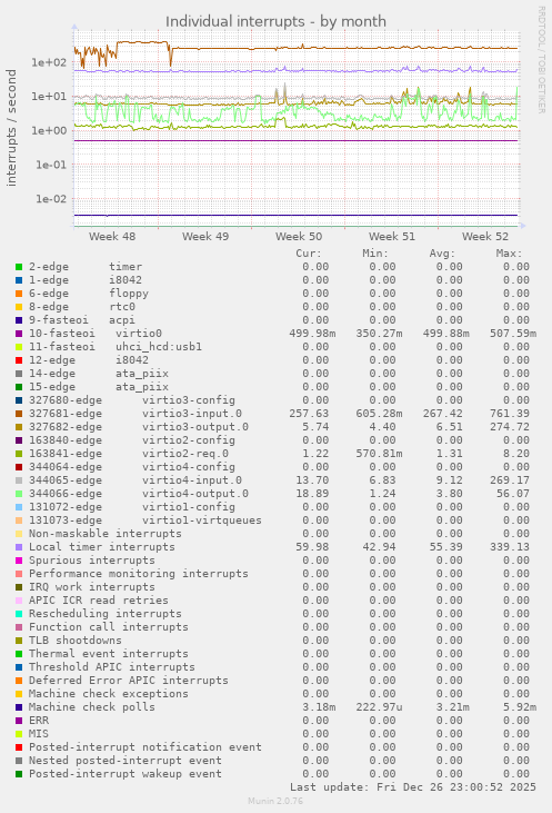 Individual interrupts