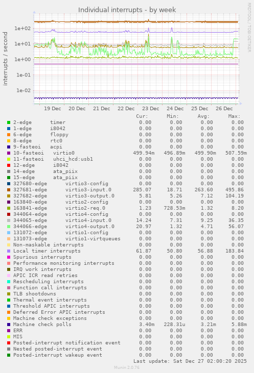 Individual interrupts