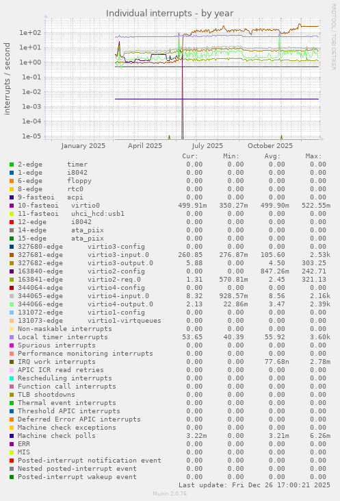 Individual interrupts