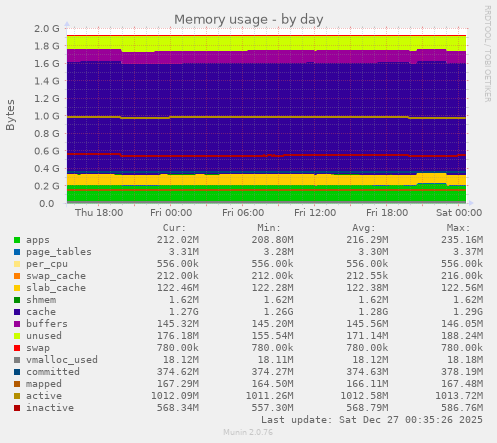 Memory usage
